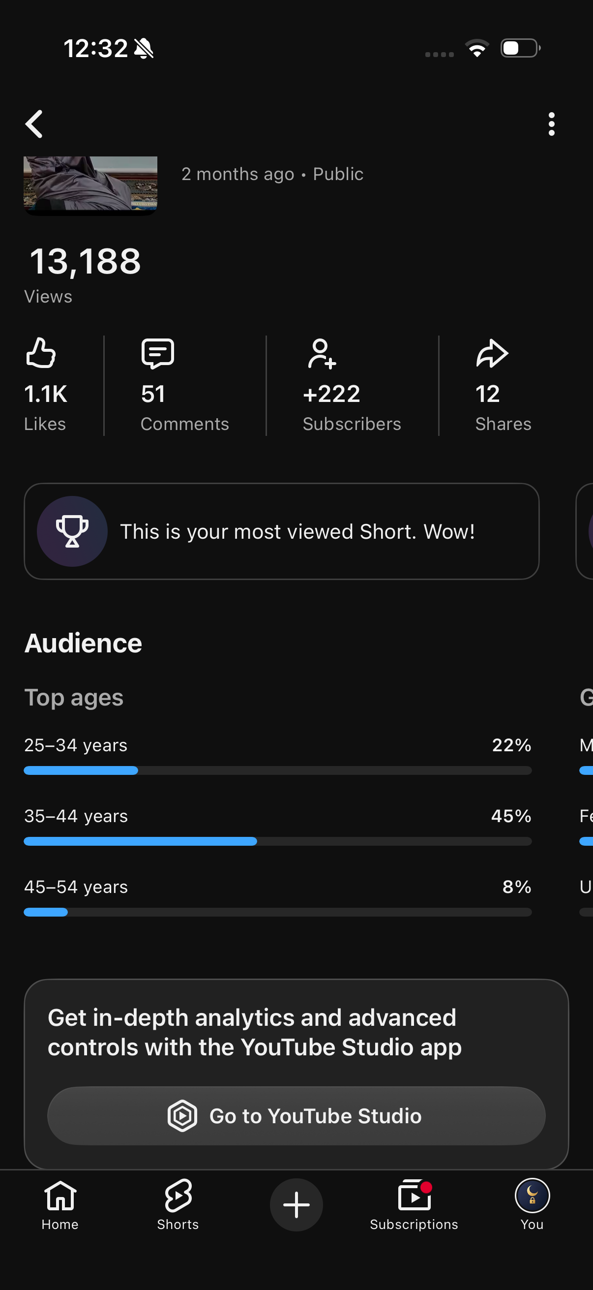 YouTube analytics: 13,188 views, 1.1K likes, 51 comments, +222 subscribers on a public Short